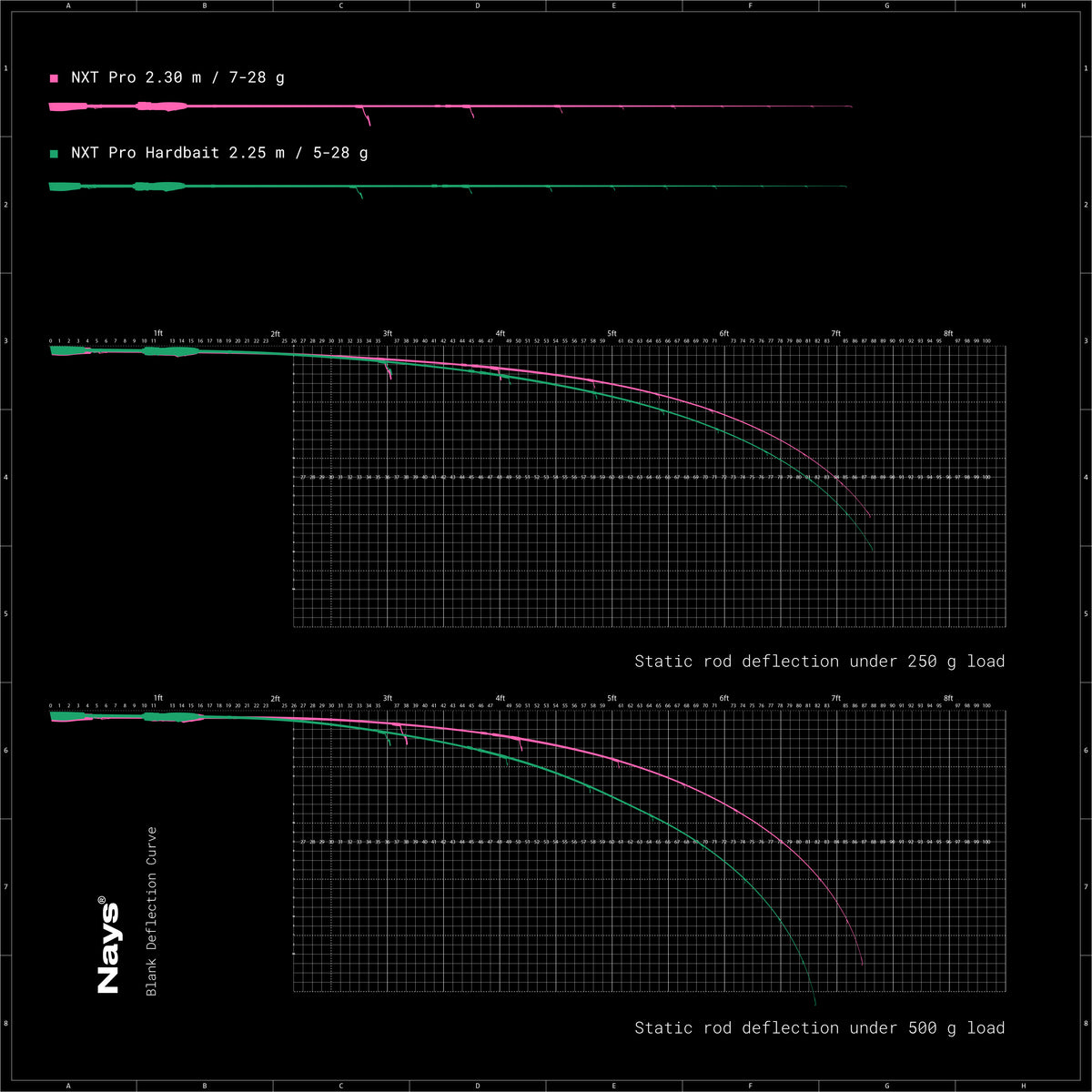 Nays Angelruten Biegekurven Diagramm für NXT Pro 2.30m und NXT Pro Hardbait 2.25m.